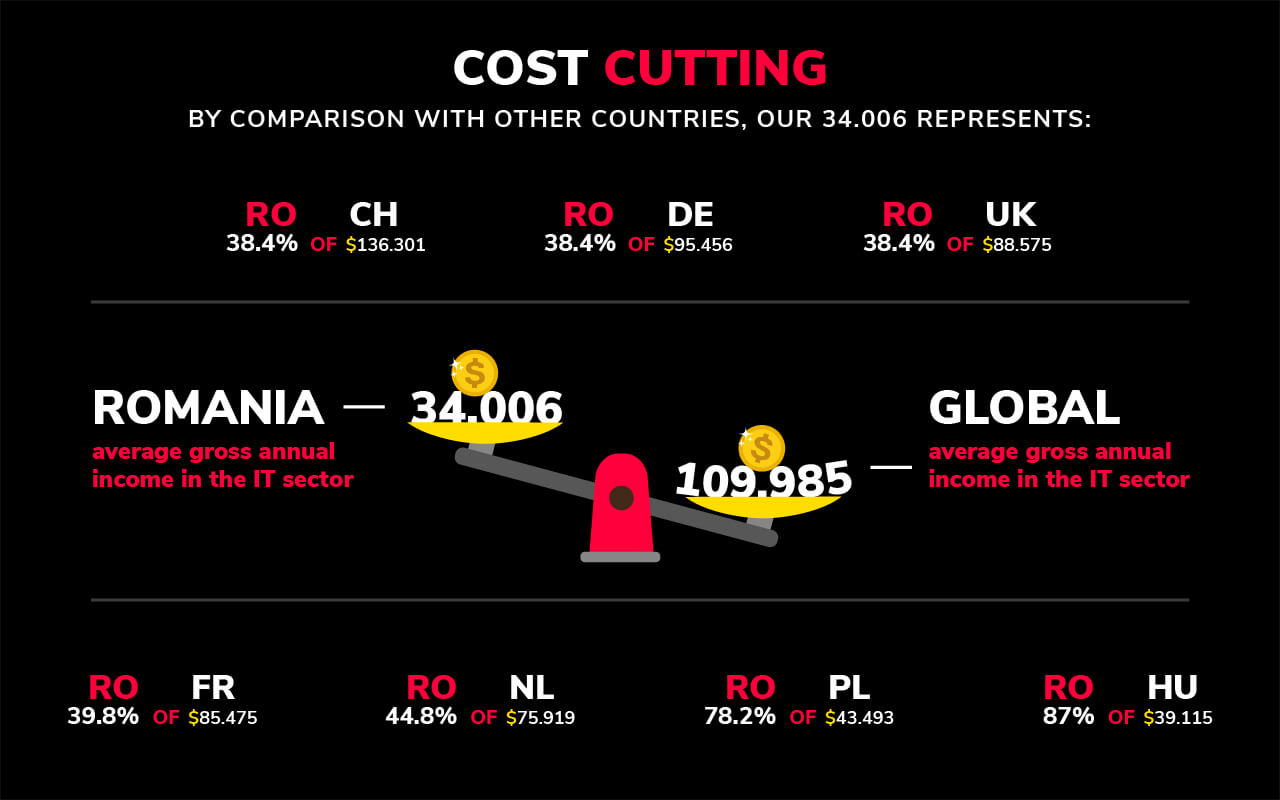 bytex salary comparison